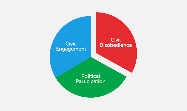 Pie Chart: Civic Engagement, Political Participation, Civil Disobedience